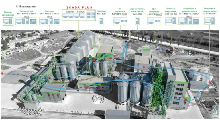 АСУ ТП на базе «SCADA plus» на МЭЗ по переработке сои «Протеин Инвест»