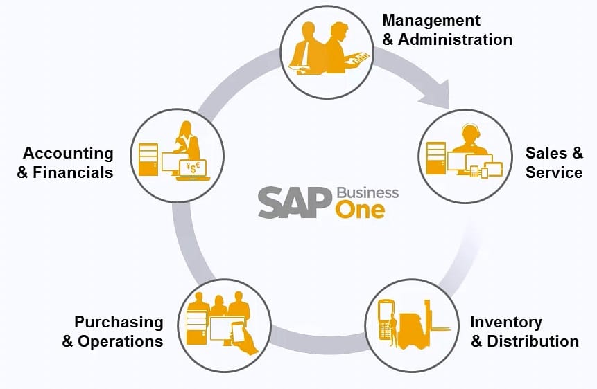 Внедрение автоматизированной ERP системы SAP Business One на предприятии S-Engineering